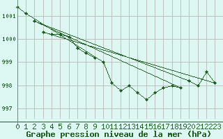 Courbe de la pression atmosphrique pour Lycksele