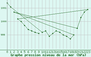 Courbe de la pression atmosphrique pour Bures-sur-Yvette (91)