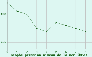 Courbe de la pression atmosphrique pour Shap