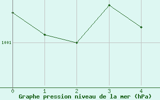 Courbe de la pression atmosphrique pour Ritsem