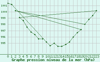 Courbe de la pression atmosphrique pour Leucate (11)