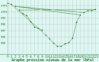 Courbe de la pression atmosphrique pour Lyon - Saint-Exupry (69)