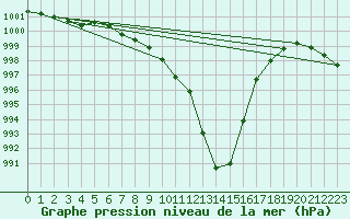 Courbe de la pression atmosphrique pour Orlans (45)