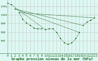 Courbe de la pression atmosphrique pour Montauban (82)