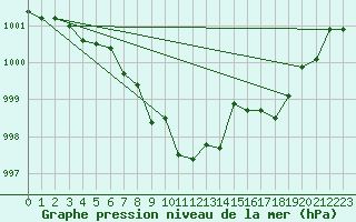 Courbe de la pression atmosphrique pour Hovden-Lundane