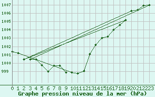 Courbe de la pression atmosphrique pour Landivisiau (29)