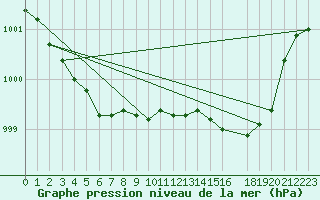 Courbe de la pression atmosphrique pour Cernay-la-Ville (78)