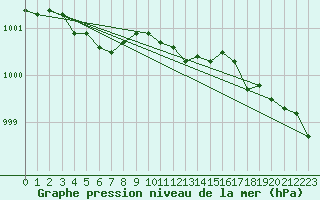 Courbe de la pression atmosphrique pour Fanaraken