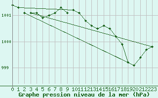 Courbe de la pression atmosphrique pour Liepaja