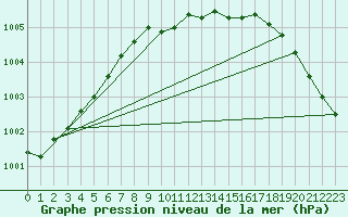 Courbe de la pression atmosphrique pour Leba