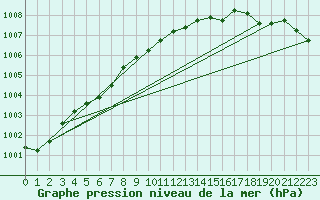 Courbe de la pression atmosphrique pour Landivisiau (29)