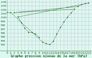 Courbe de la pression atmosphrique pour Vaduz