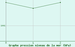 Courbe de la pression atmosphrique pour Fort Good Hope Cs