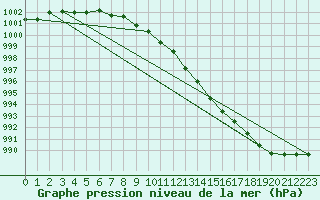Courbe de la pression atmosphrique pour Charlwood