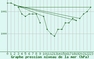 Courbe de la pression atmosphrique pour Lycksele