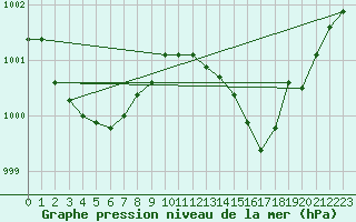 Courbe de la pression atmosphrique pour La Rochelle - Aerodrome (17)