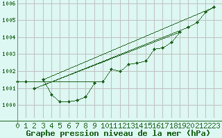 Courbe de la pression atmosphrique pour Le Perreux-sur-Marne (94)