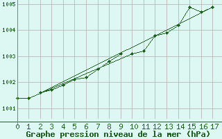 Courbe de la pression atmosphrique pour Lappeenranta Lepola