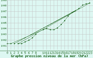 Courbe de la pression atmosphrique pour Sint Katelijne-waver (Be)