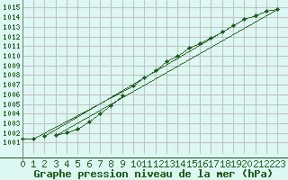 Courbe de la pression atmosphrique pour Plymouth (UK)