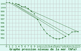 Courbe de la pression atmosphrique pour Leibstadt