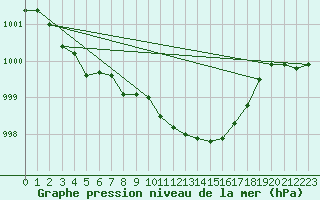 Courbe de la pression atmosphrique pour Giessen