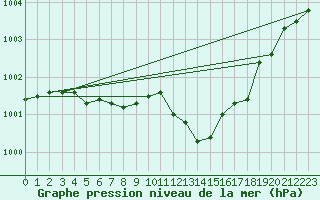 Courbe de la pression atmosphrique pour Cap Mele (It)