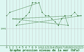 Courbe de la pression atmosphrique pour Kemi Ajos