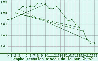 Courbe de la pression atmosphrique pour Humain (Be)