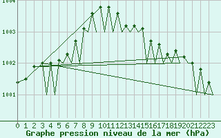 Courbe de la pression atmosphrique pour Storkmarknes / Skagen