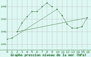 Courbe de la pression atmosphrique pour Dukhan