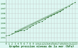 Courbe de la pression atmosphrique pour Tanabru