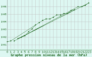 Courbe de la pression atmosphrique pour Orskar