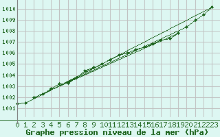 Courbe de la pression atmosphrique pour Ruukki Revonlahti