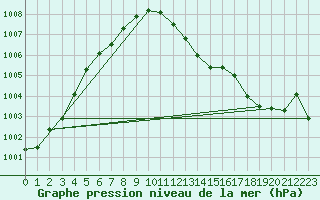 Courbe de la pression atmosphrique pour Thurey (71)