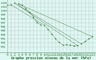 Courbe de la pression atmosphrique pour Aviemore