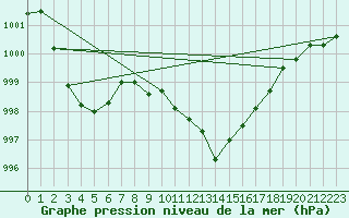 Courbe de la pression atmosphrique pour Glarus