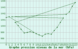 Courbe de la pression atmosphrique pour Wattisham