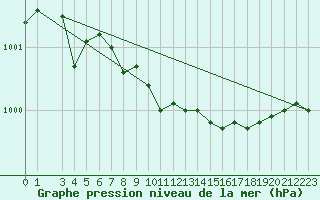 Courbe de la pression atmosphrique pour Trondheim Voll
