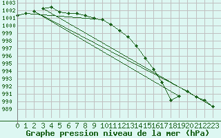 Courbe de la pression atmosphrique pour Jomfruland Fyr