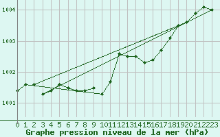 Courbe de la pression atmosphrique pour Sirdal-Sinnes