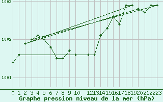 Courbe de la pression atmosphrique pour Krangede