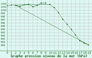 Courbe de la pression atmosphrique pour Fiscaglia Migliarino (It)
