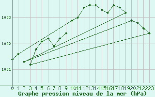 Courbe de la pression atmosphrique pour Uto