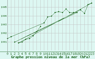 Courbe de la pression atmosphrique pour Rochefort Saint-Agnant (17)