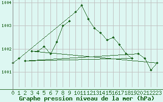 Courbe de la pression atmosphrique pour Hyres (83)