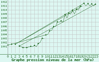 Courbe de la pression atmosphrique pour Culdrose