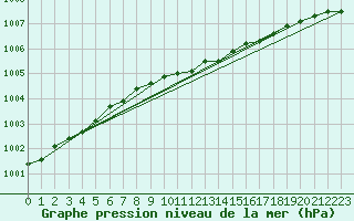 Courbe de la pression atmosphrique pour Pello