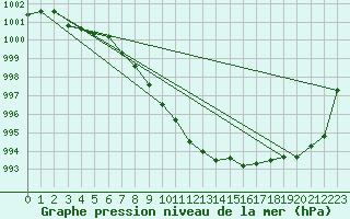 Courbe de la pression atmosphrique pour Zrich / Affoltern