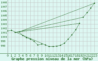 Courbe de la pression atmosphrique pour Langdon Bay